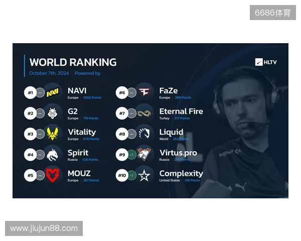 HLTV本周世界排名：Falcons升至第3，LVG跌出前30