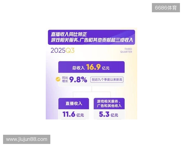 虎牙发布2025年Q3财报：游戏相关服务驱动总收入增长加速，运营利润表现持续提升